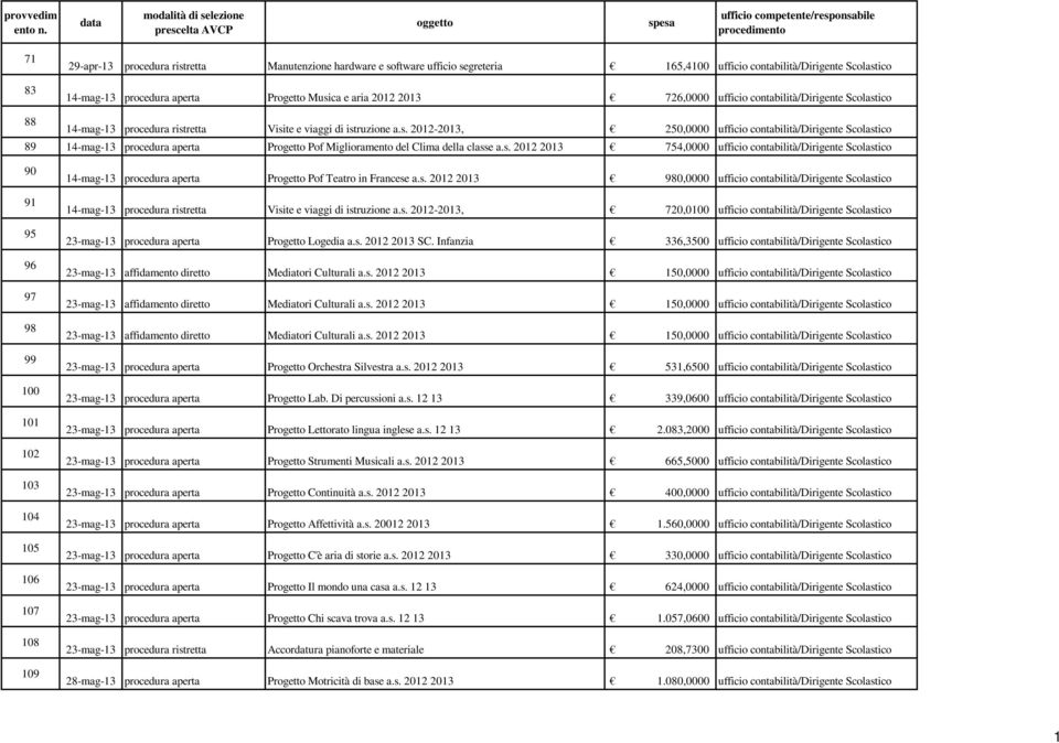 s. 2012 2013 754,0000 ufficio contabilità/dirigente Scolastico 90 91 95 96 97 98 99 100 101 102 103 104 105 106 107 108 109 14-mag-13 procedura aperta Progetto Pof Teatro in Francese a.s. 2012 2013 980,0000 ufficio contabilità/dirigente Scolastico 14-mag-13 procedura ristretta Visite e viaggi di istruzione a.