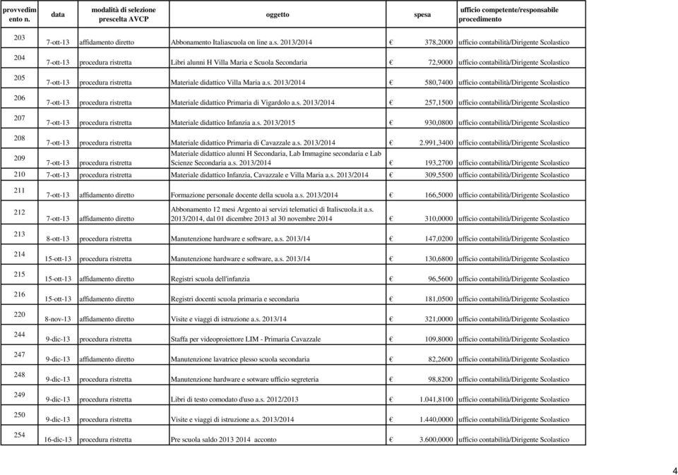 2013/2014 378,2000 ufficio contabilità/dirigente Scolastico procedura ristretta Libri alunni H Villa Maria e Scuola Secondaria 72,9000 ufficio contabilità/dirigente Scolastico procedura ristretta