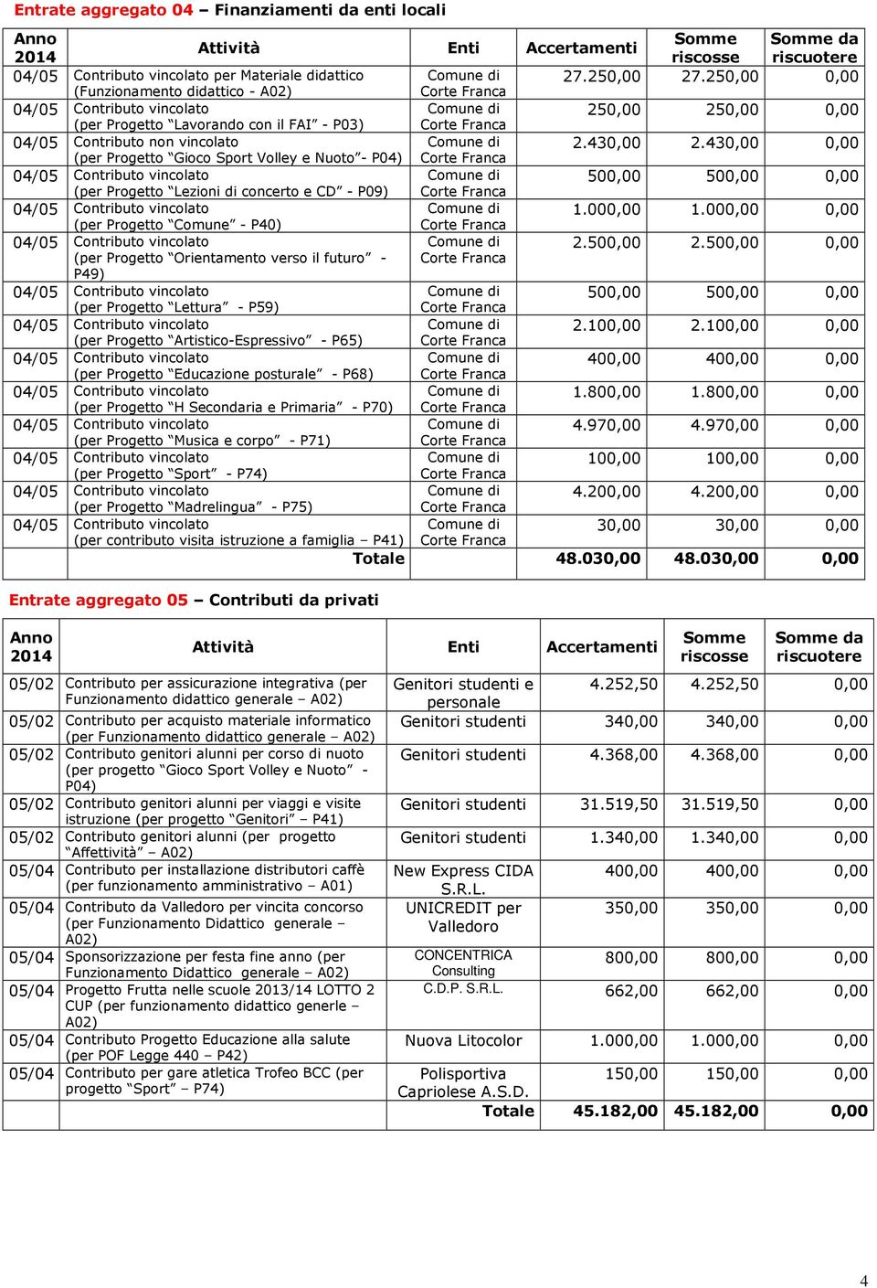 430,00 0,00 (per Progetto Gioco Sport Volley e Nuoto - P04) Corte Franca Comune di 500,00 500,00 0,00 (per Progetto Lezioni di concerto e CD - P09) Corte Franca Comune di 1.000,00 1.