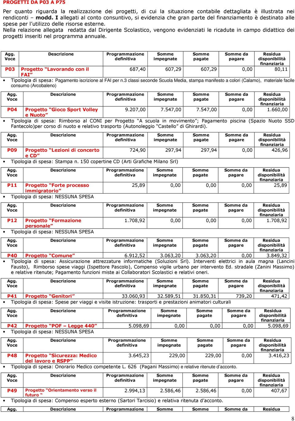 Nella relazione allegata redatta dal Dirigente Scolastico, vengono evidenziati le ricadute in campo didattico dei progetti inseriti nel programma annuale.