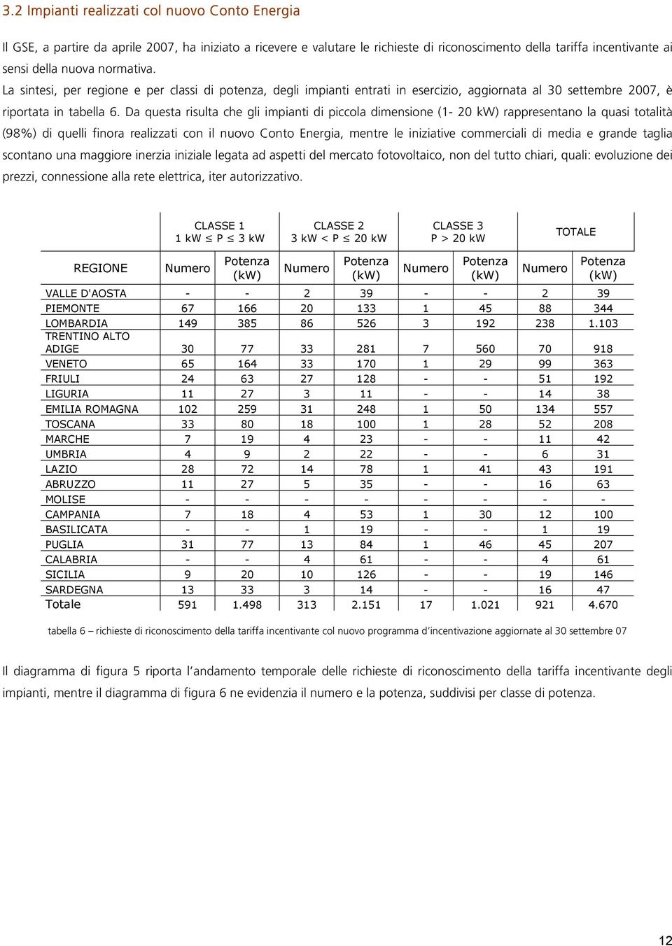 Da questa risulta che gli di piccola dimensione (1-20 kw) rappresentano la quasi totalità (98%) di quelli finora realizzati con il nuovo Conto Energia, mentre le iniziative commerciali di media e