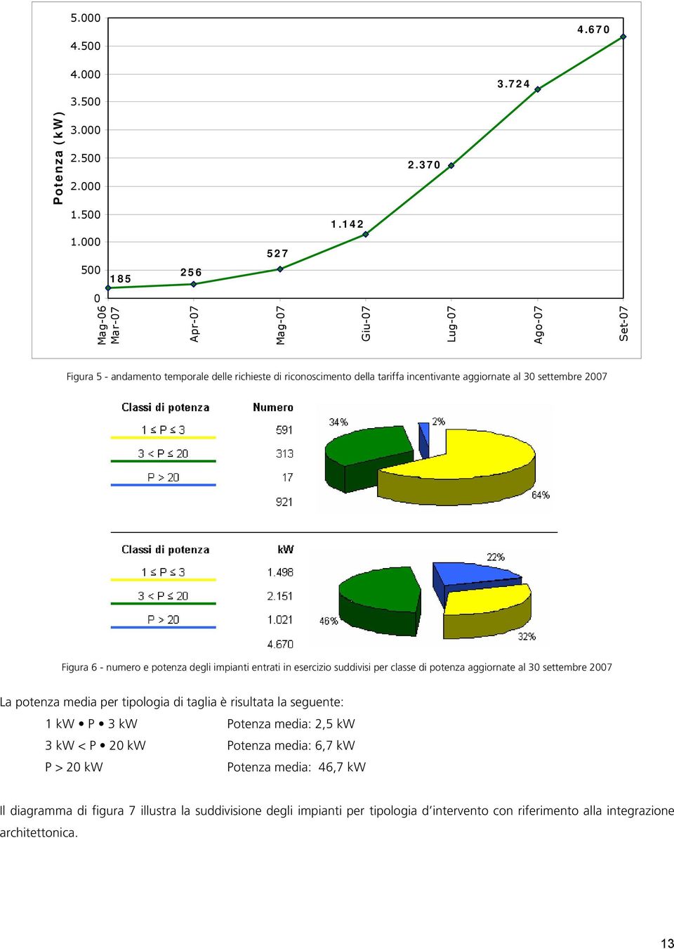 incentivante aggiornate al 30 settembre 2007 Figura 6 - numero e potenza degli entrati in esercizio suddivisi per classe di potenza aggiornate al 30 settembre 2007 La