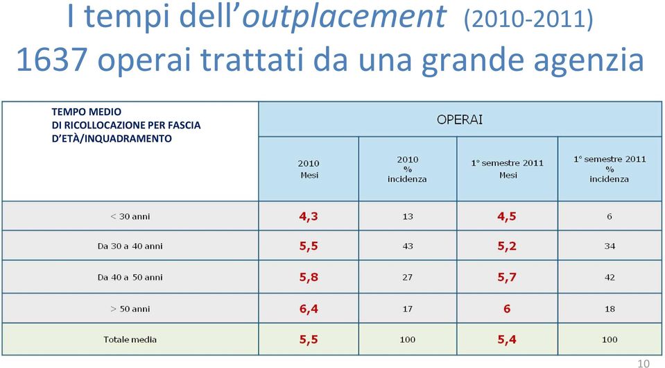 una grande agenzia TEMPO MEDIO DI