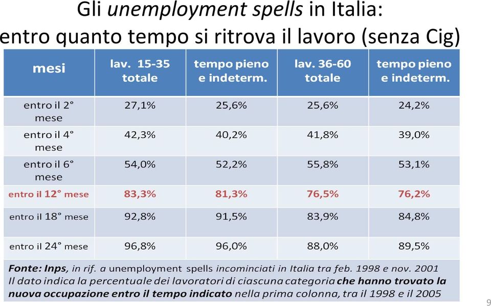 entro quanto tempo si