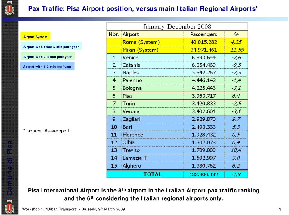 Assaeroporti Pisa International Airport is the 8 th airport in the Italian Airport pax traffic ranking