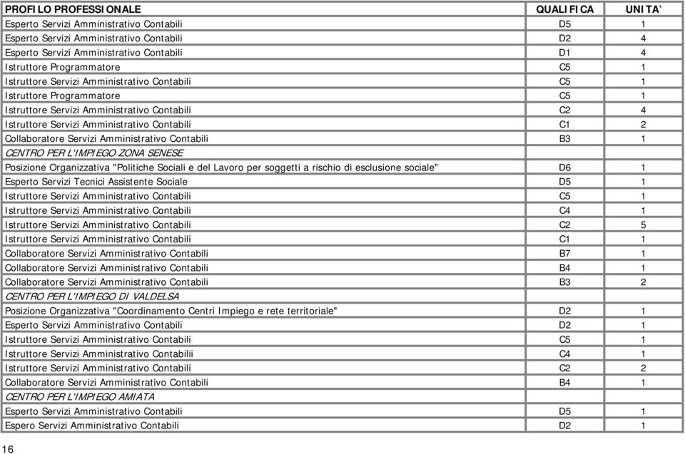 Collaboratore Servizi Amministrativo Contabili B3 1 CENTRO PER L'IMPIEGO ZONA SENESE Posizione Organizzativa "Politiche Sociali e del Lavoro per soggetti a rischio di esclusione sociale" D6 1 Esperto