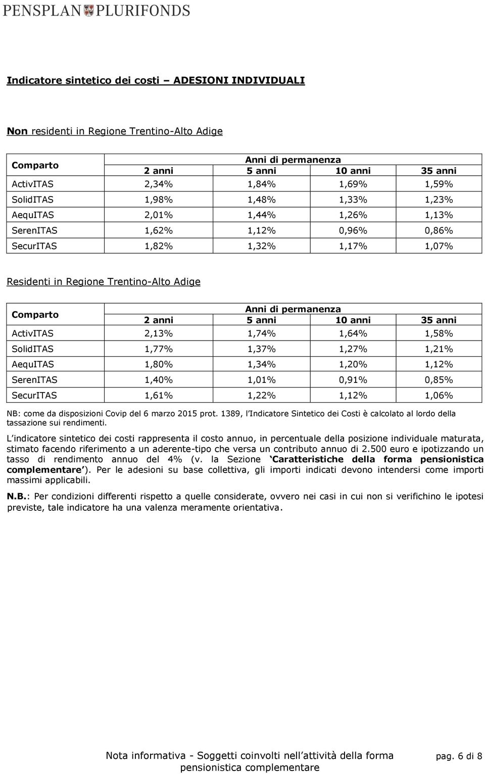 anni 5 anni 10 anni 35 anni ActivITAS 2,13% 1,74% 1,64% 1,58% SolidITAS 1,77% 1,37% 1,27% 1,21% AequITAS 1,80% 1,34% 1,20% 1,12% SerenITAS 1,40% 1,01% 0,91% 0,85% SecurITAS 1,61% 1,22% 1,12% 1,06%