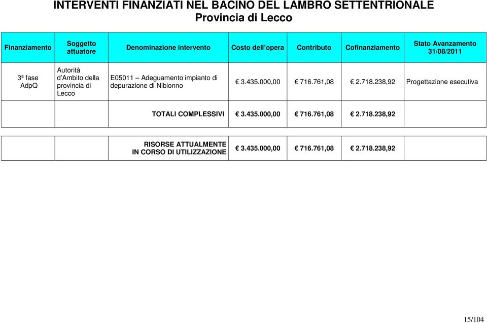 di Lecco E05011 Adeguamento impianto di depurazione di Nibionno 3.435.000,00 716.761,08 2.718.