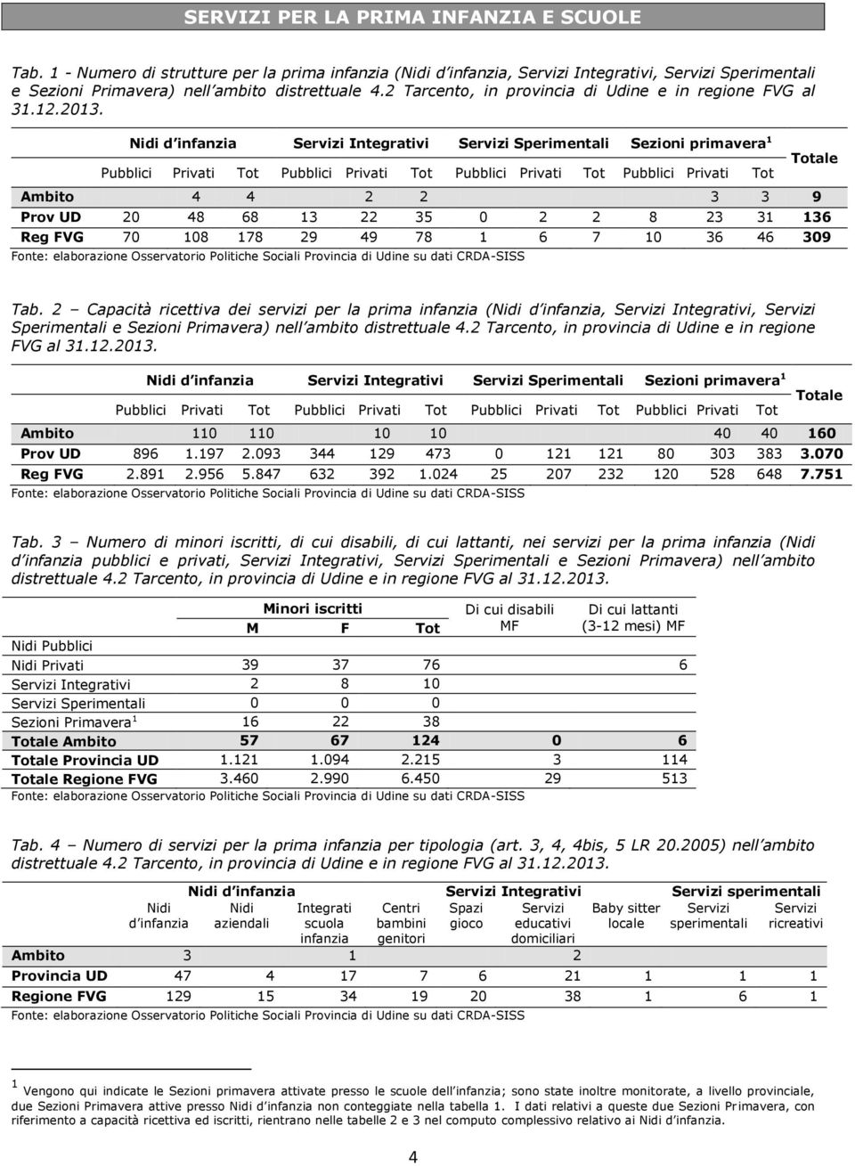 Nidi d infanzia Servizi Integrativi Servizi Sperimentali Sezioni primavera 1 Totale Pubblici Privati Tot Pubblici Privati Tot Pubblici Privati Tot Pubblici Privati Tot Ambito 4 4 2 2 3 3 9 Prov UD 20