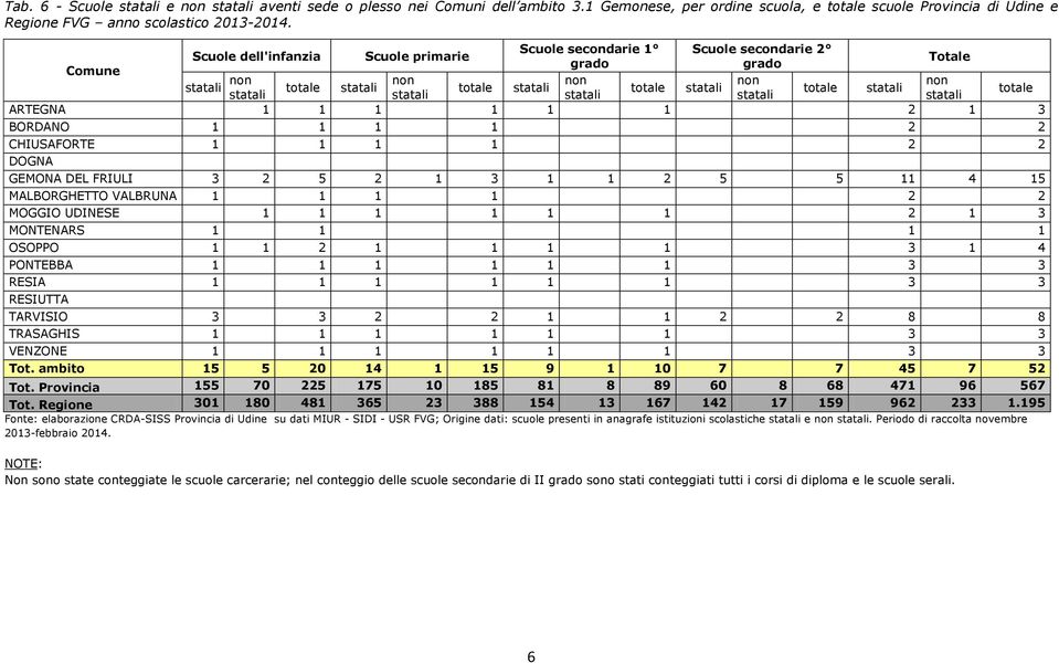 1 2 5 5 11 4 15 MALBORGHETTO VALBRUNA 1 1 1 1 2 2 MOGGIO UDINESE 1 1 1 1 1 1 2 1 3 MONTENARS 1 1 1 1 OSOPPO 1 1 2 1 1 1 1 3 1 4 PONTEBBA 1 1 1 1 1 1 3 3 RESIA 1 1 1 1 1 1 3 3 RESIUTTA TARVISIO 3 3 2