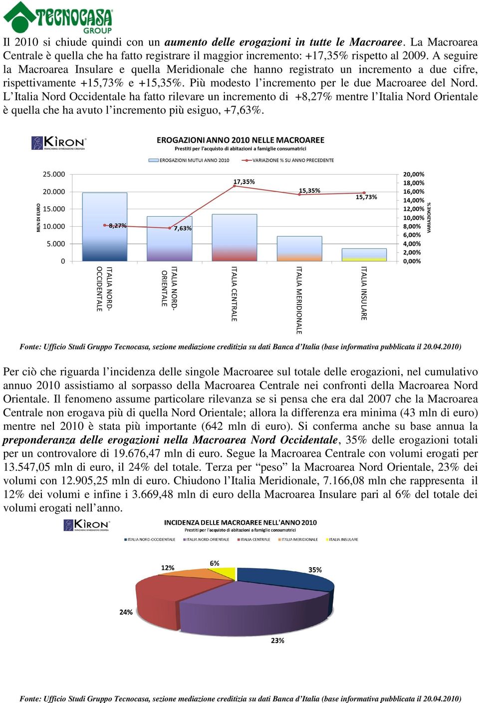 L Italia Nord Occidentale ha fatto rilevare un incremento di +8,27% mentre l Italia Nord Orientale è quella che ha avuto l incremento più esiguo, +7,63%.