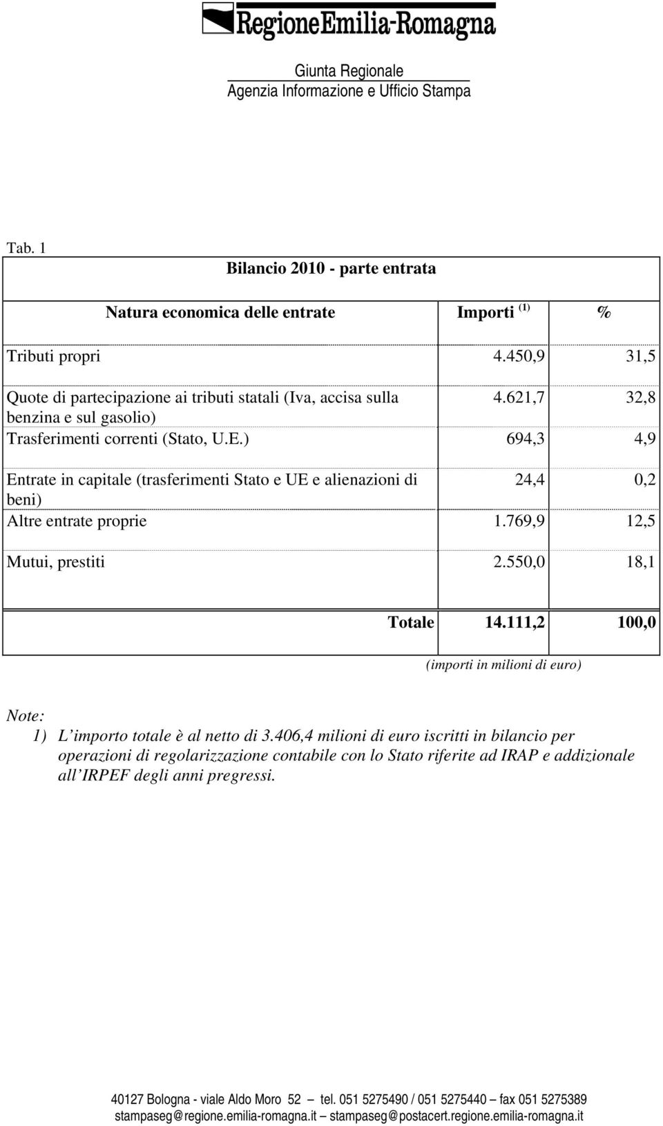 ) 694,3 4,9 Entrate in capitale (trasferimenti Stato e UE e alienazioni di 24,4 0,2 beni) Altre entrate proprie 1.769,9 12,5 Mutui, prestiti 2.550,0 18,1 Totale 14.