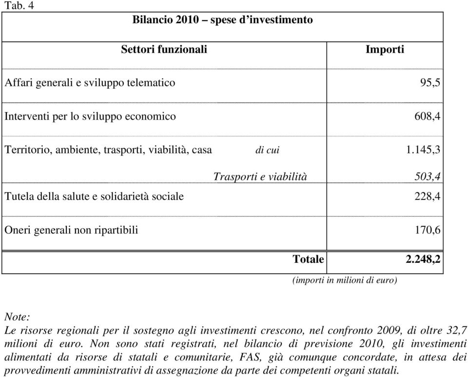 248,2 Le risorse regionali per il sostegno agli investimenti crescono, nel confronto 2009, di oltre 32,7 milioni di euro.