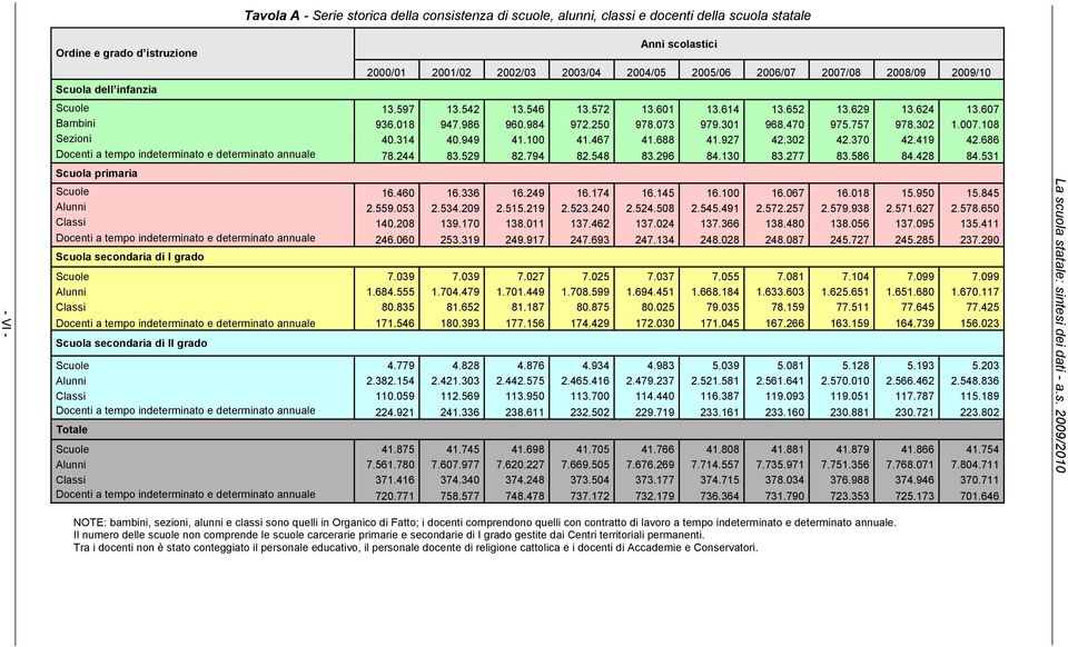 470 975.757 978.302 1.007.108 Sezioni 40.314 40.949 41.100 41.467 41.688 41.927 42.302 42.370 42.419 42.686 Docenti a tempo indeterminato e determinato annuale 78.244 83.529 82.794 82.548 83.296 84.