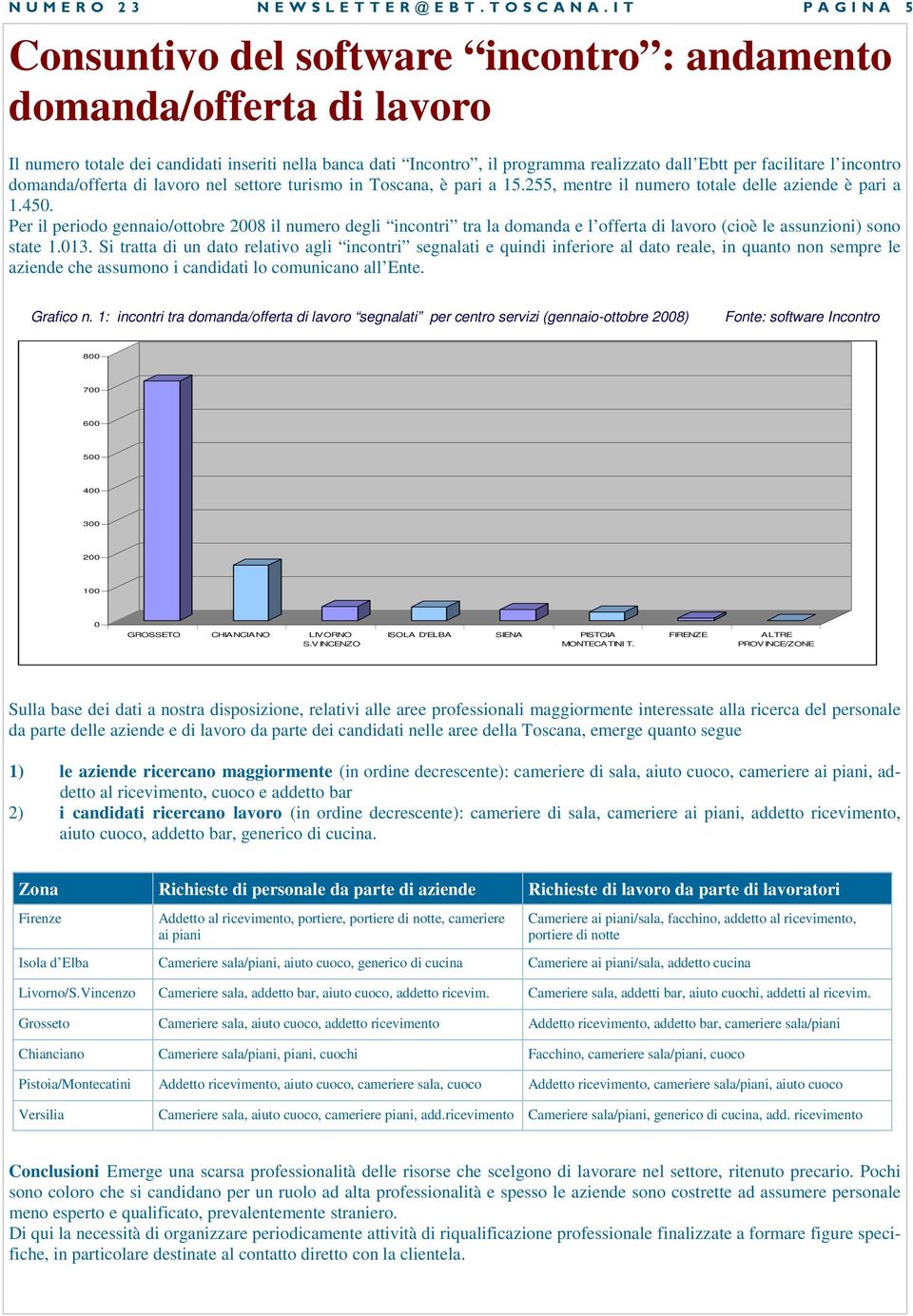 Per il periodo gennaio/ottobre 2008 il numero degli incontri tra la domanda e l offerta di lavoro (cioè le assunzioni) sono state 1.013.