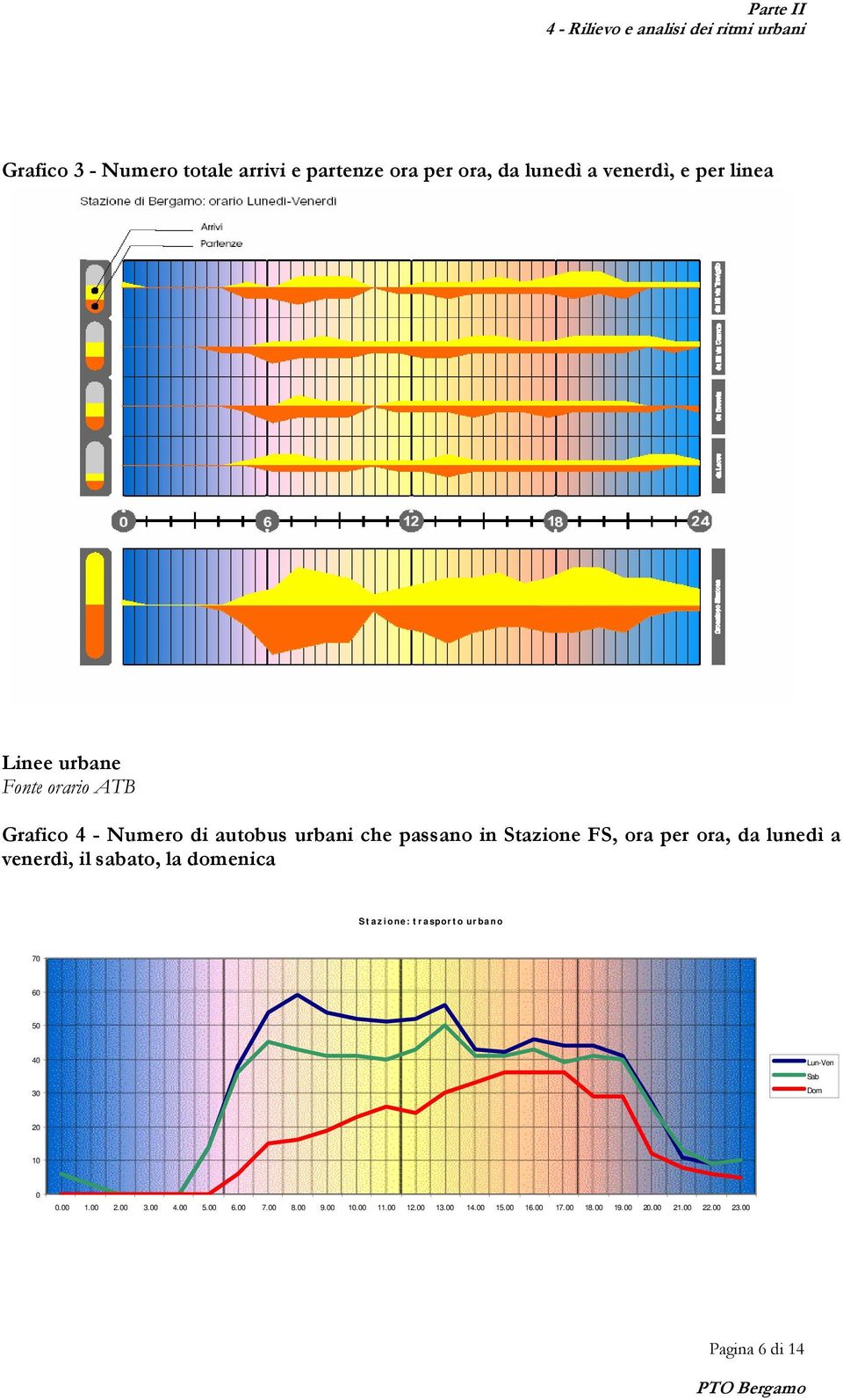 sabato, la domenica St azione: t rasport o urbano 70 60 50 40 30 Lun-Ven Sab Dom 20 10 0 0.00 1.00 2.00 3.00 4.