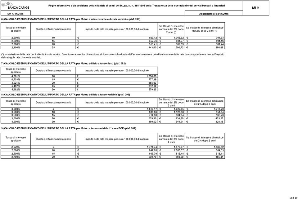 066,62 791,63 2,200% 15 652,76 801,07 504,46 2,200% 20 515,41 669,09 361,74 2,400% 25 443,60 600,72 286,48 (*) la variazione della rata per il cliente è solo teorica: l'eventuale aumento/ diminuzione
