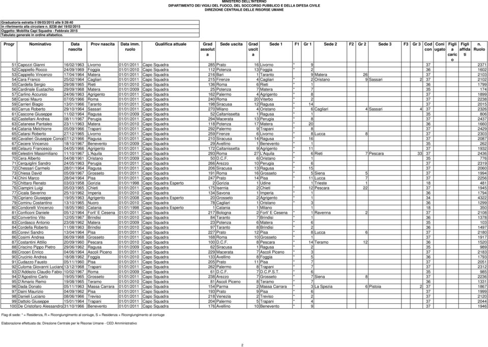 53 Cppiell Vincenz 17/04/1964 Mter 01/01/2011 Cp Squdr 216 Bri 1 Trnt 9 Mter 26 37 2103 54 Cr Frnc 25/02/1964 Cgliri 01/01/2011 Cp Squdr 215 Firenze 4 Cgliri * 2 Oristn 9 Sssri 2 37 2102 55 Crdell