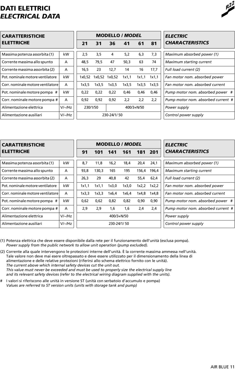 nominale motore ventilatore kw 1x0,52 1x0,52 1x0,52 1x1,1 1x1,1 1x1,1 Fan motor nom. absorbed power Corr. nominale motore ventilatore A 1x3,5 1x3,5 1x3,5 1x3,5 1x3,5 1x3,5 Fan motor nom.