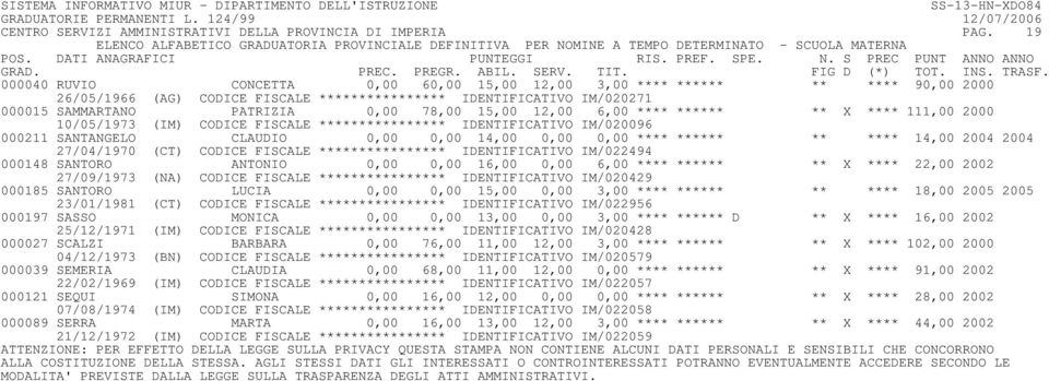 15,00 12,00 6,00 **** ****** ** X **** 111,00 2000 10/05/1973 (IM) CODICE FISCALE **************** IDENTIFICATIVO IM/020096 000211 SANTANGELO CLAUDIO 0,00 0,00 14,00 0,00 0,00 **** ****** ** ****