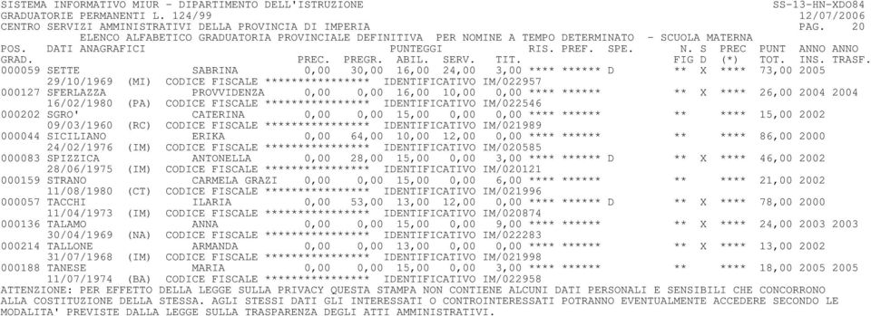 16,00 10,00 0,00 **** ****** ** X **** 26,00 2004 2004 16/02/1980 (PA) CODICE FISCALE **************** IDENTIFICATIVO IM/022546 000202 SGRO' CATERINA 0,00 0,00 15,00 0,00 0,00 **** ****** ** ****