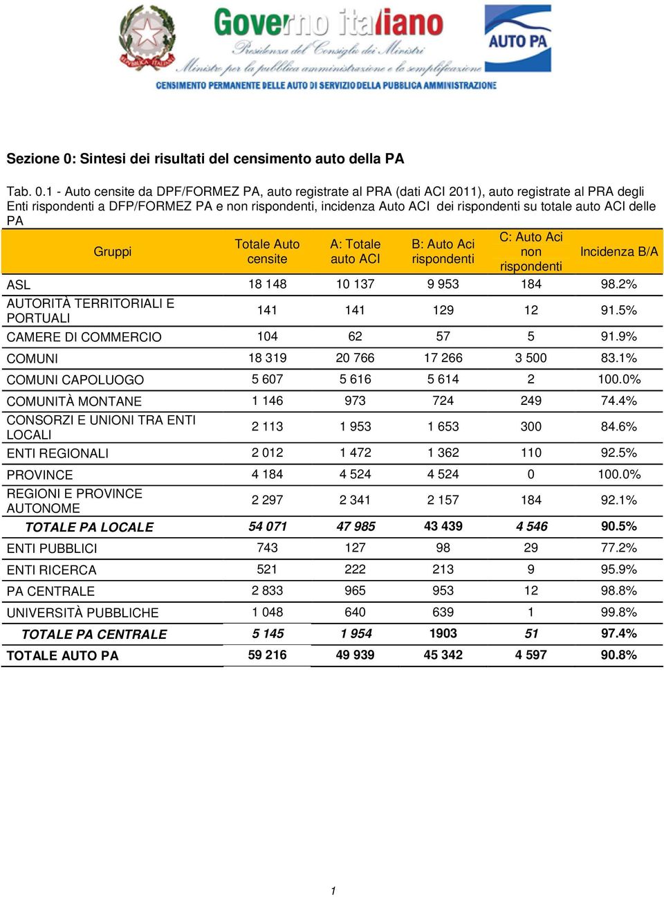 1 - Auto censite da DPF/FORMEZ PA, auto registrate al PRA (dati ACI 2011), auto registrate al PRA degli Enti rispondenti a DFP/FORMEZ PA e non rispondenti, incidenza Auto ACI dei rispondenti su