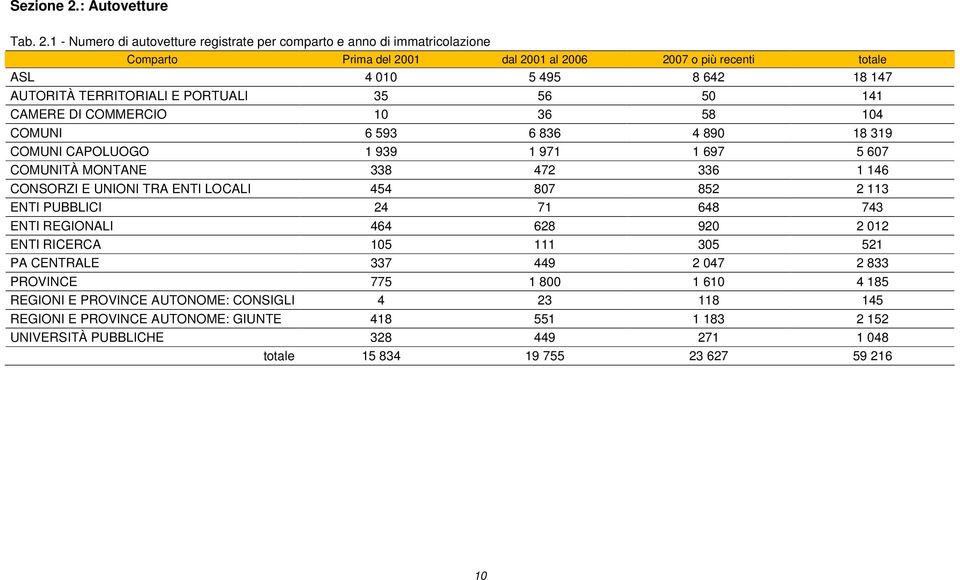 1 - Numero di autovetture registrate per comparto e anno di immatricolazione Comparto Prima del 2001 dal 2001 al 2006 2007 o più recenti totale ASL 4 010 5 495 8 642 18 147 AUTORITÀ TERRITORIALI