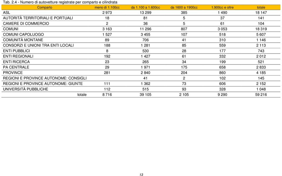 455 107 518 5 607 COMUNITÀ MONTANE 89 706 41 310 1 146 CONSORZI E UNIONI TRA ENTI LOCALI 188 1 281 85 559 2 113 ENTI PUBBLICI 8 530 28 177 743 ENTI REGIONALI 192 1 427 61 332 2 012 ENTI RICERCA 23