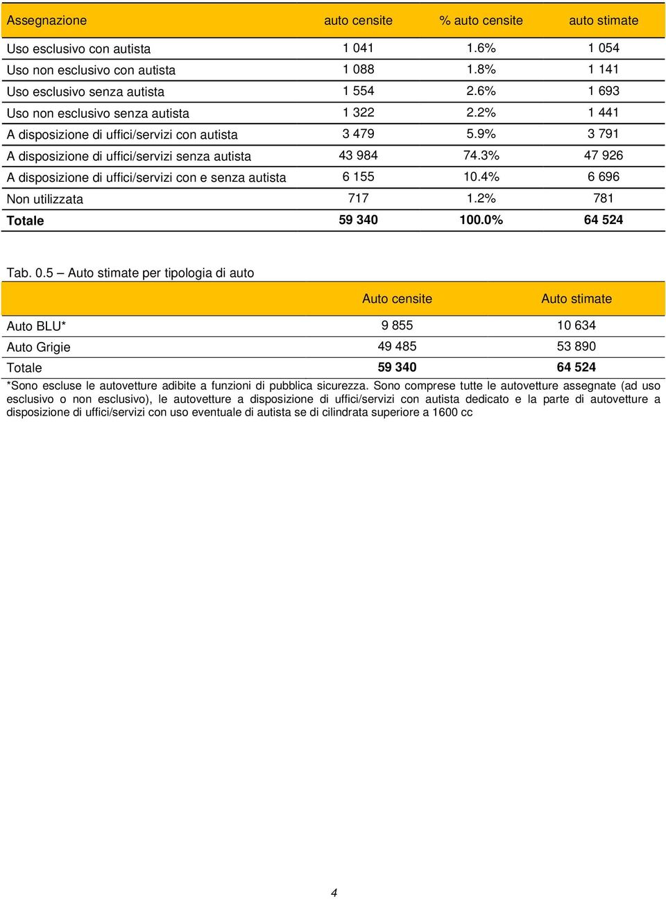 3 47 926 A disposizione di uffici/servizi con e senza autista 6 155 10.4 6 696 Non utilizzata 717 1.2 781 Totale 59 340 64 524 Tab. 0.