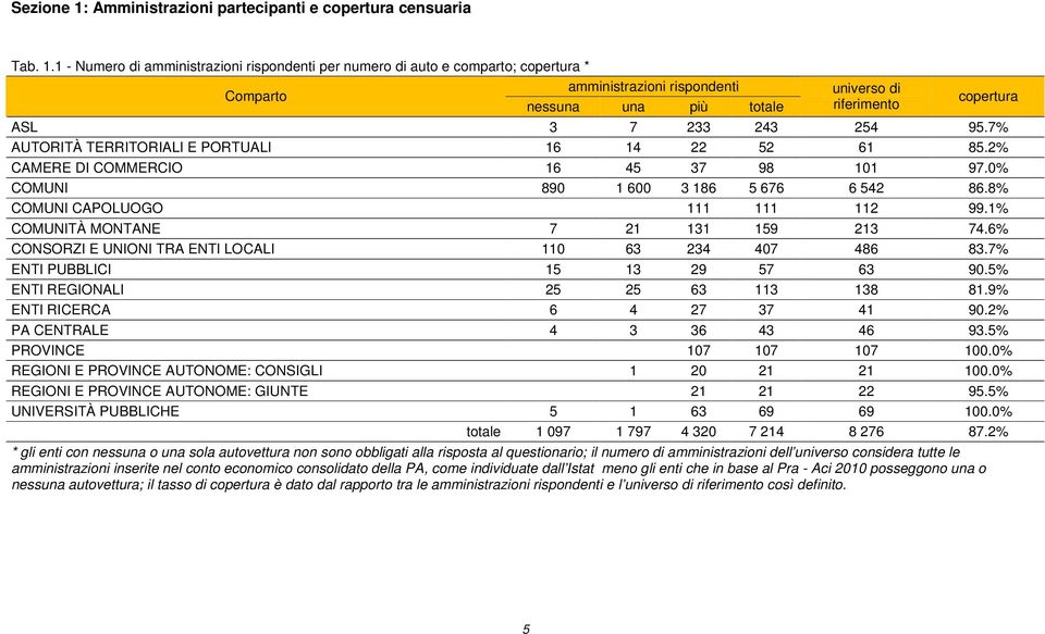 1 - Numero di amministrazioni rispondenti per numero di auto e comparto; copertura * amministrazioni rispondenti Comparto nessuna una più totale universo di riferimento copertura ASL 3 7 233 243 254