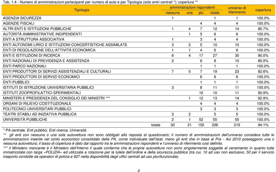 riferimento copertura AGENZIA SICUREZZA 1 1 1 AGENZIE FISCALI 4 4 4 ALTRI ENTI E ISTITUZIONI PUBBLICHE 1 4 7 12 14 85.