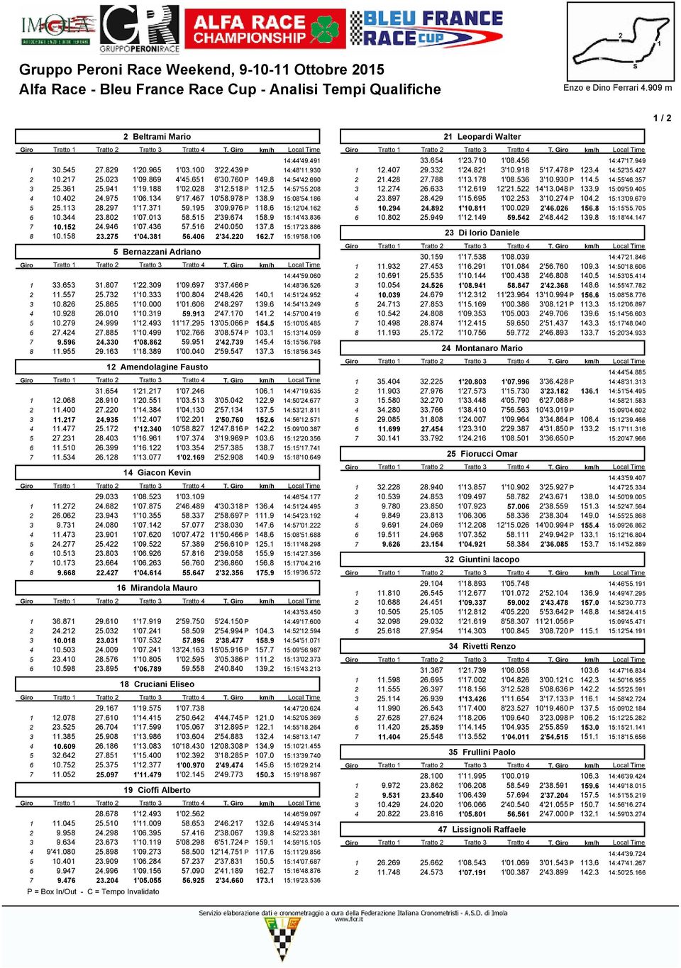 976P 118,6 15:12'04.162 6 10.344 23.802 1'07.013 58.515 2'39.674 158,9 15:14'43.836 7 10.152 24.946 1'07.436 57.516 2'40.050 137,8 15:17'23.886 8 10.158 23.275 1'04.381 56.406 2'34.220 162,7 15:19'58.