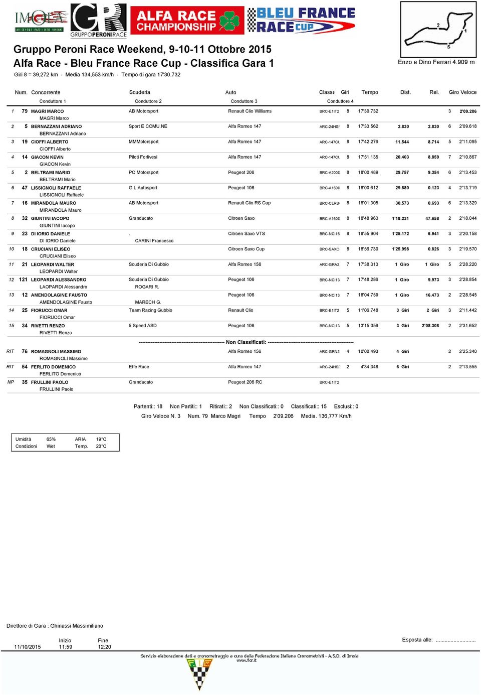 830 6 2'09.618 BERNAZZANI Adriano 3 19 CIOFFI ALBERTO MMMotorsport Alfa Romeo 147 ARC-147CU 8 17'42.276 11.544 8.714 5 2'11.