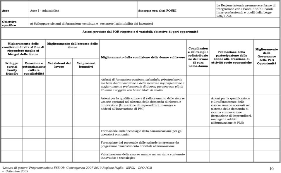 delle condizioni di vita al fine di rispondere meglio ai bisogni delle donne Sviluppo servizi family friendly Creazione e potenziamento cultura conciliabilità Miglioramento dell accesso delle donne