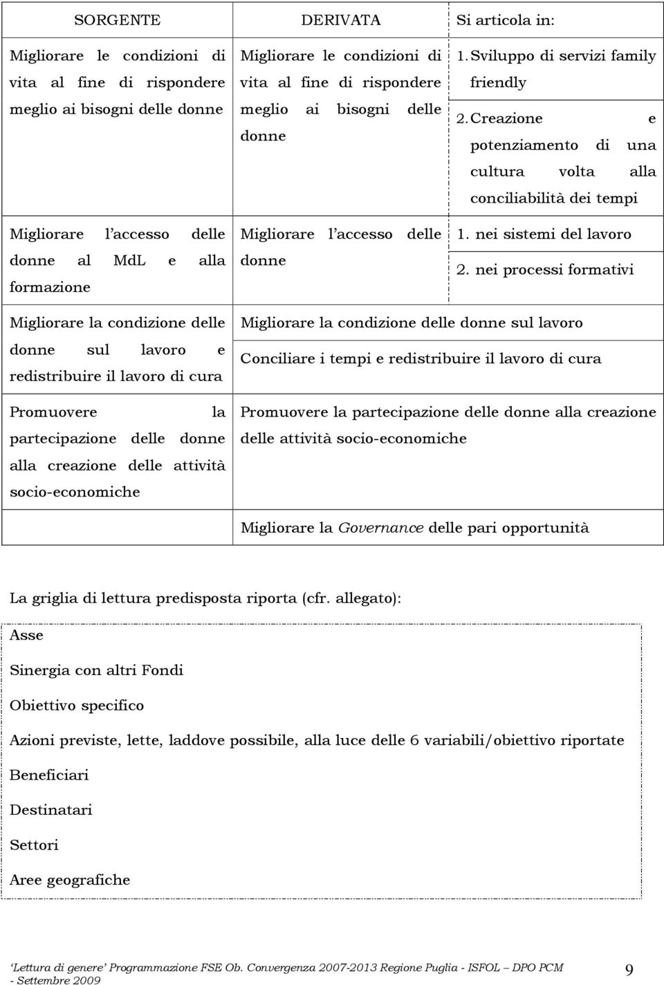 Creazione e potenziamento di una cultura volta alla conciliabilità dei tempi 1. nei sistemi del lavoro 2.