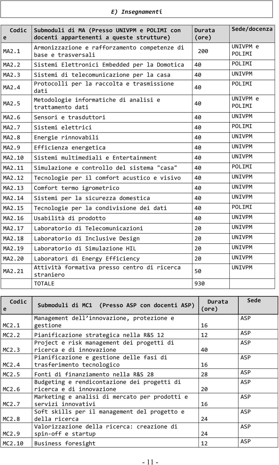 Sede/docenza UNIVPM e POLIMI MA2.2 Sistemi Elettronici Embedded per la Domotica 40 POLIMI MA2.3 Sistemi di telecomunicazione per la casa 40 UNIVPM MA2.4 MA2.