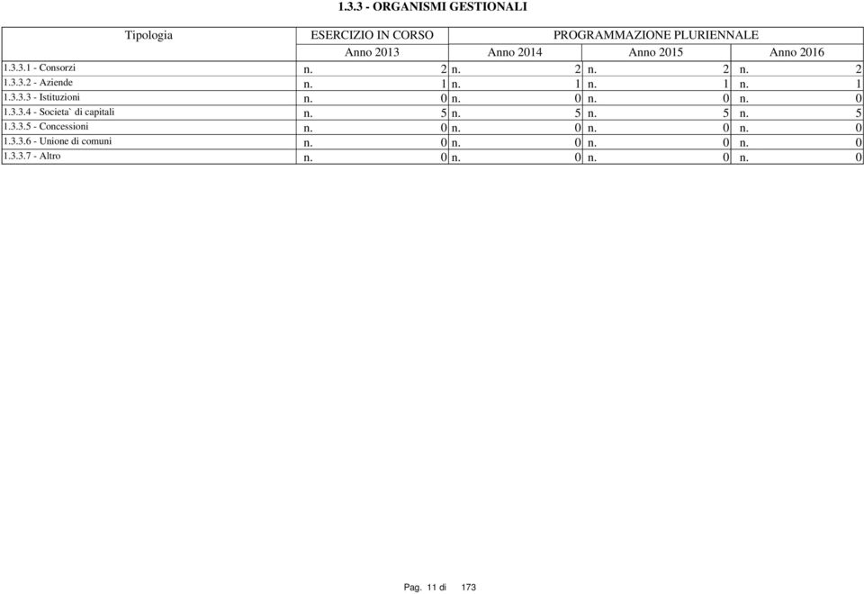 0 n. 0 n. 0 n. 0 1.3.3.4 - Societa` di capitali n. 5 n. 5 n. 5 n. 5 1.3.3.5 - Concessioni n. 0 n. 0 n. 0 n. 0 1.3.3.6 - Unione di comuni n.