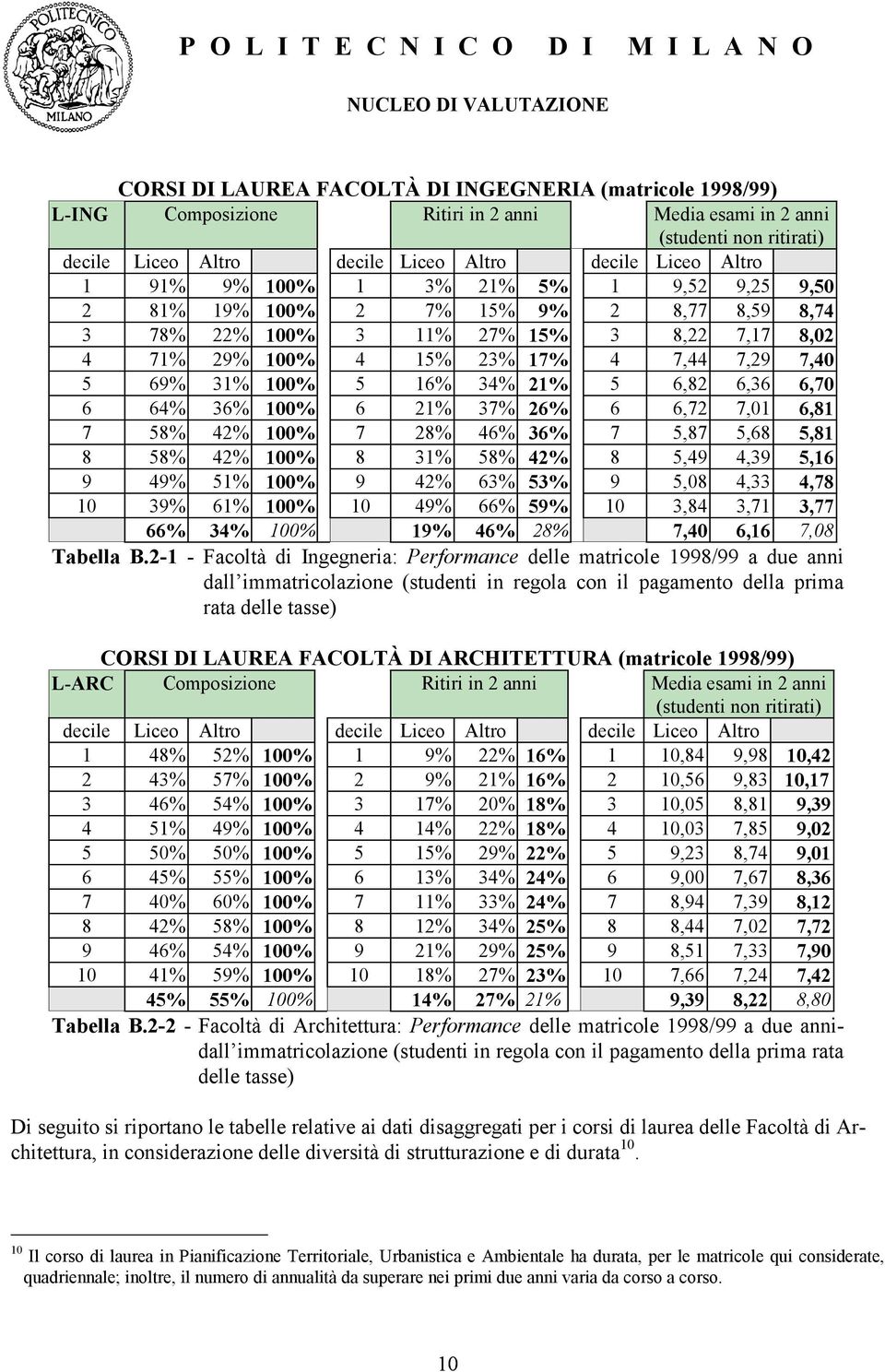 34% 21% 5 6,82 6,36 6,70 6 64% 36% 100% 6 21% 37% 26% 6 6,72 7,01 6,81 7 58% 42% 100% 7 28% 46% 36% 7 5,87 5,68 5,81 8 58% 42% 100% 8 31% 58% 42% 8 5,49 4,39 5,16 9 49% 51% 100% 9 42% 63% 53% 9 5,08