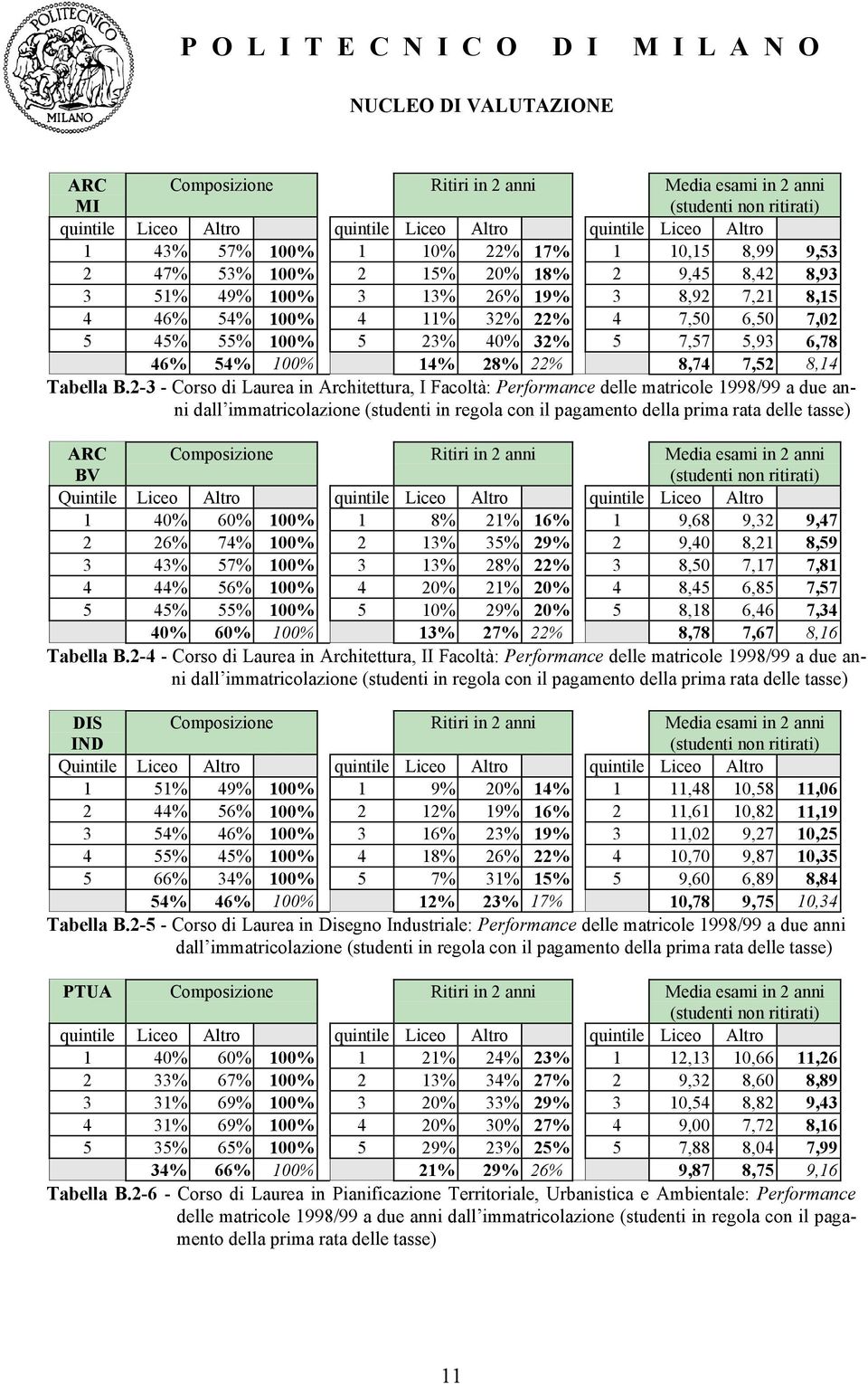 22% 8,74 7,52 8,14 Tabella B.