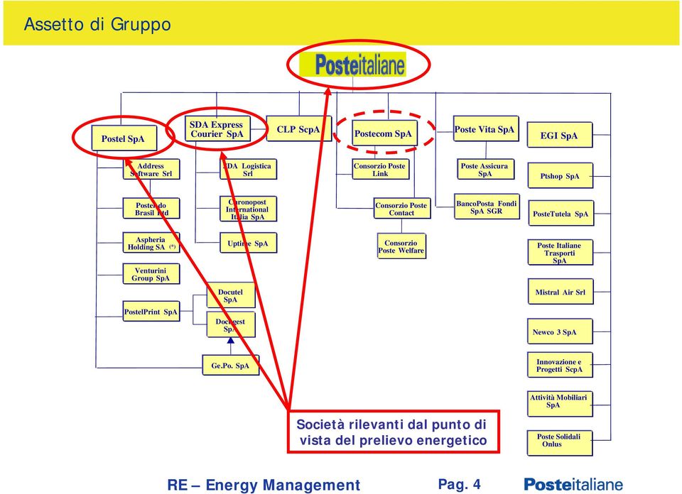 SA (*) Venturini Group SpA Uptime SpA Consorzio Poste Welfare Poste Italiane Trasporti SpA Docutel SpA Mistral Air Srl PostelPrint SpA Docugest SpA Newco 3 SpA Ge.