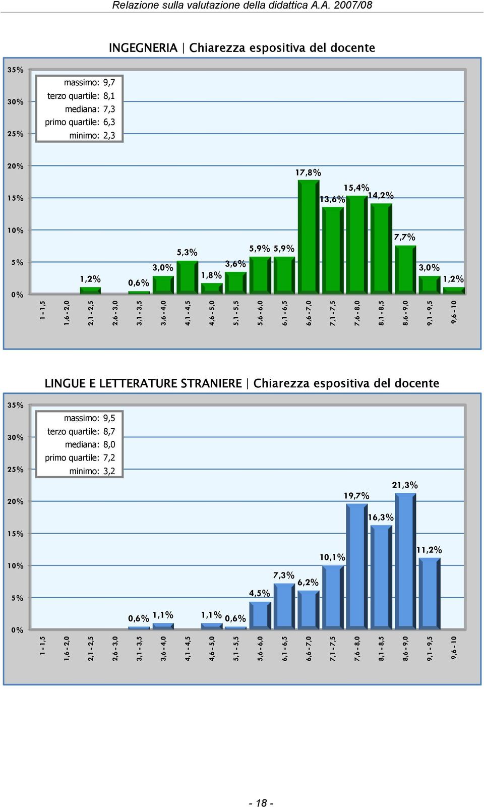 LINGUE E LETTERATURE STRANIERE Chiarezza espositiva del docente 3 30% 2 20% 1 massimo: 9,5 terzo quartile: 8,7 mediana: 8,0 primo quartile: 7,2 minimo: 3,2 19,7% 16,3% 21,3% 10% 7,3%