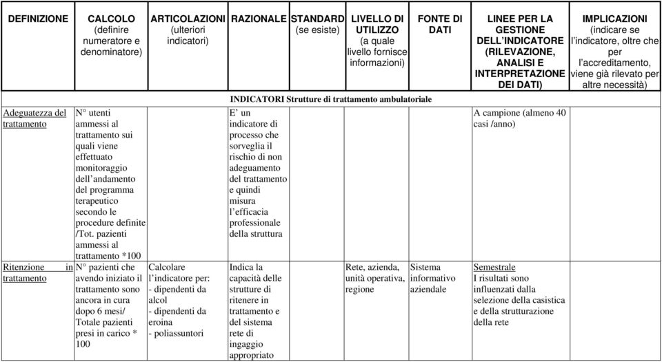 pazienti ammessi al trattamento *100 N pazienti che avendo iniziato il trattamento sono ancora in cura dopo 6 mesi/ Totale pazienti presi in carico * 100 Calcolare l indicatore per: - dipendenti da