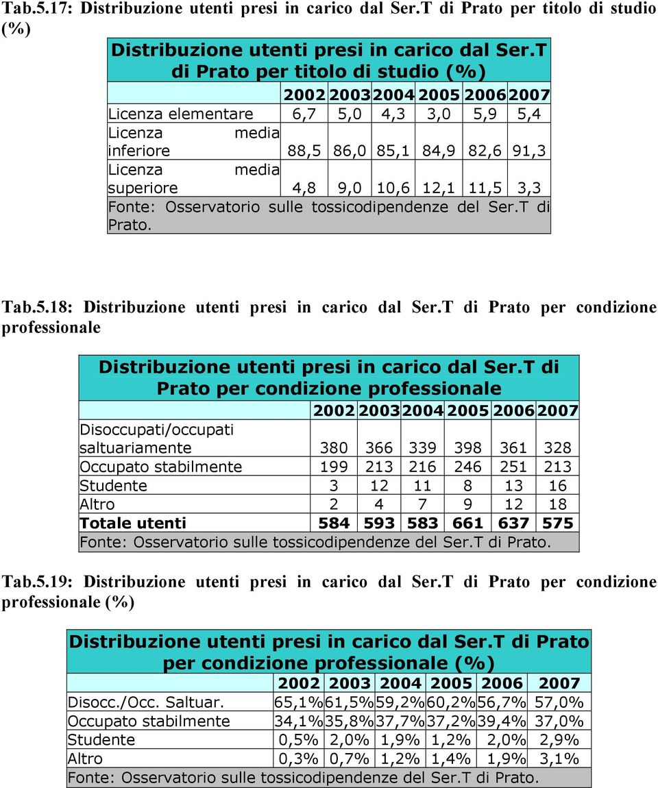 Osservatorio sulle tossicodipendenze del Ser.T di Prato. Tab.5.18: Distribuzione utenti presi in carico dal Ser.T di Prato per condizione professionale Distribuzione utenti presi in carico dal Ser.