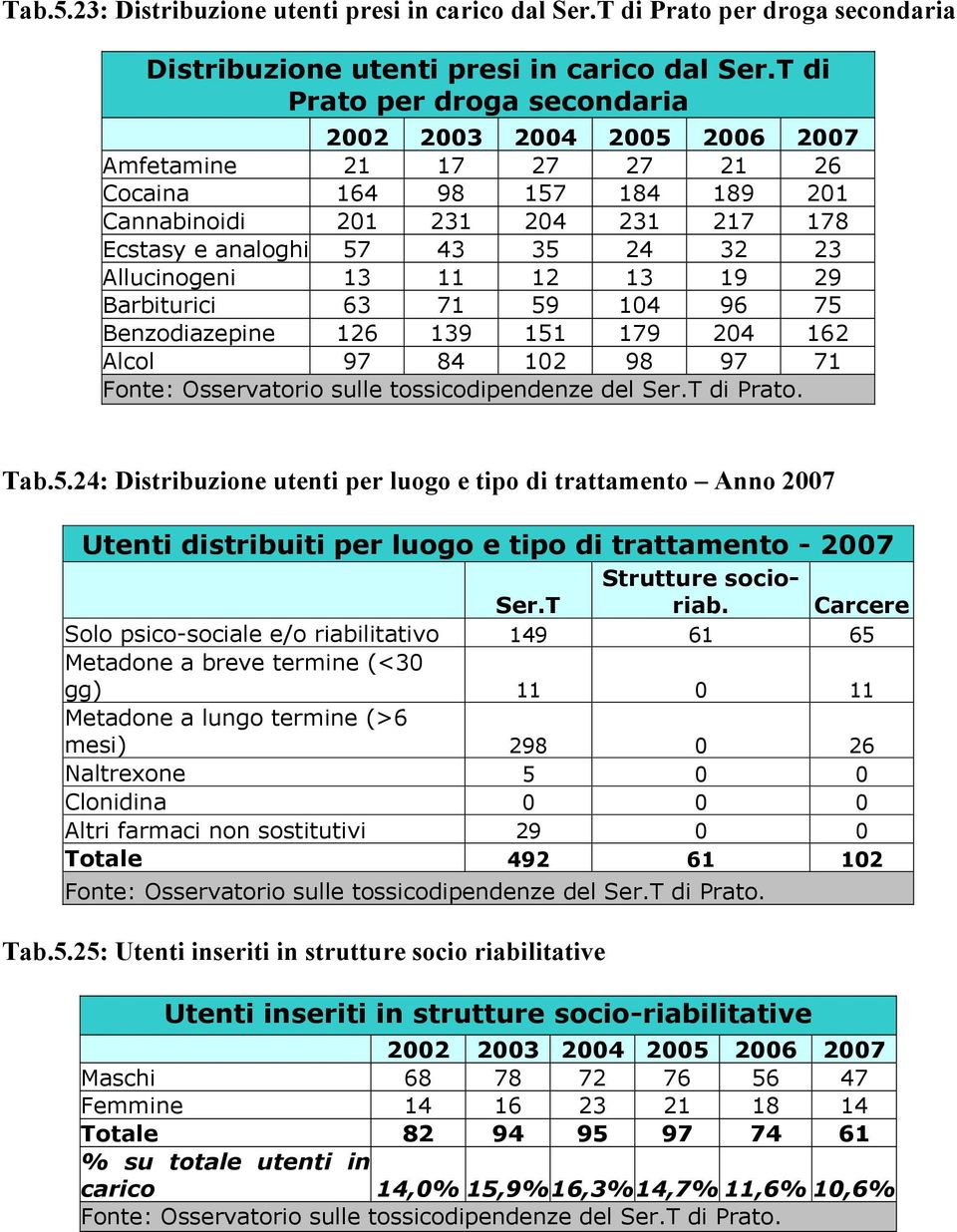 Barbiturici 63 71 59 104 96 75 Benzodiazepine 126 139 151 179 204 162 Alcol 97 84 102 98 97 71 Tab.5.24: Distribuzione utenti per luogo e tipo di trattamento Anno 2007 Utenti distribuiti per luogo e tipo di trattamento - 2007 Ser.