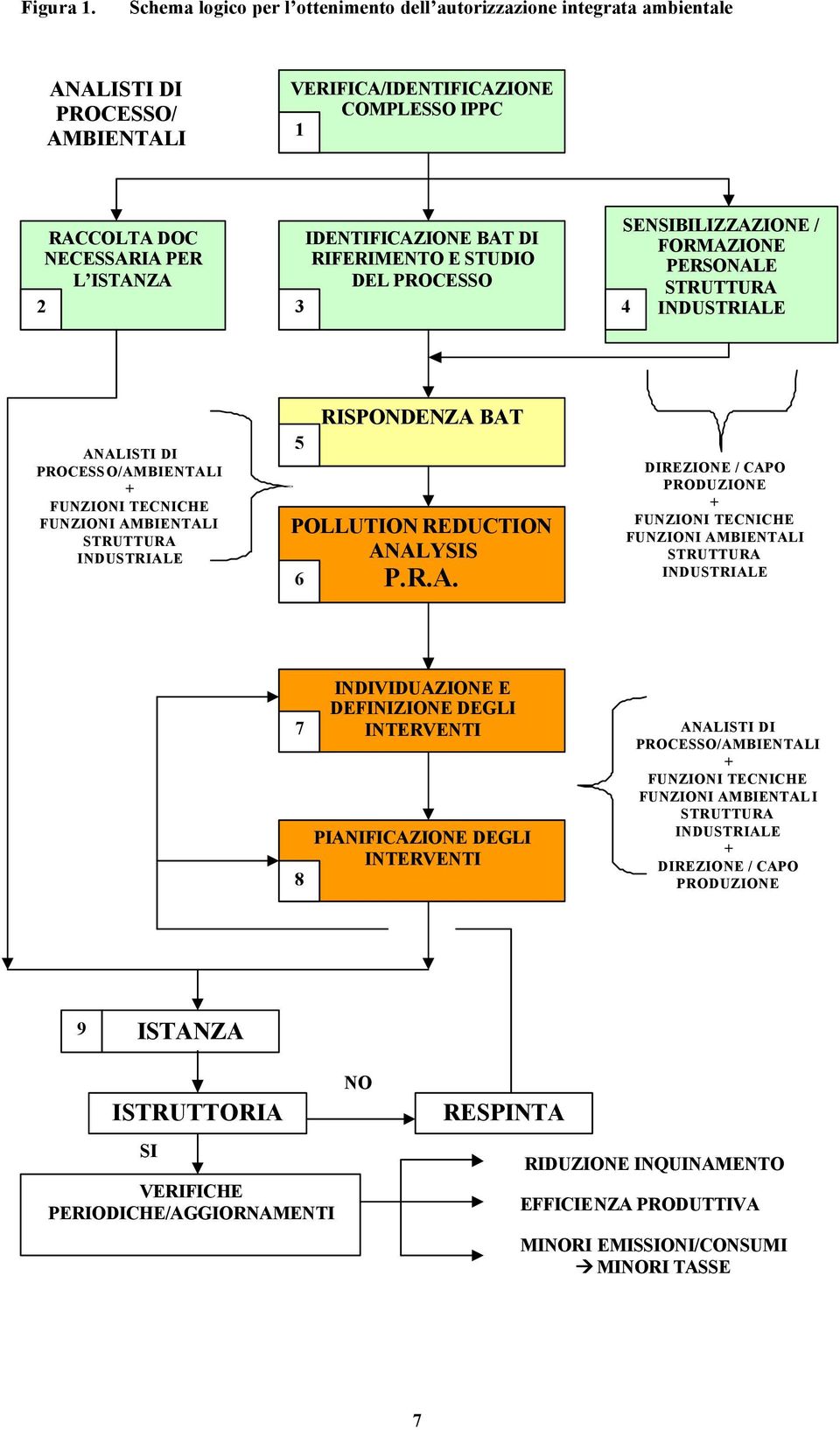 IDENTIFICAZIONE BAT DI RIFERIMENTO E STUDIO DEL PROCESSO 2 3 4 SENSIBILIZZAZIONE / FORMAZIONE PERSONALE STRUTTURA INDUSTRIALE ANALISTI DI PROCESSO/AMBIENTALI + FUNZIONI TECNICHE FUNZIONI AMBIENTALI