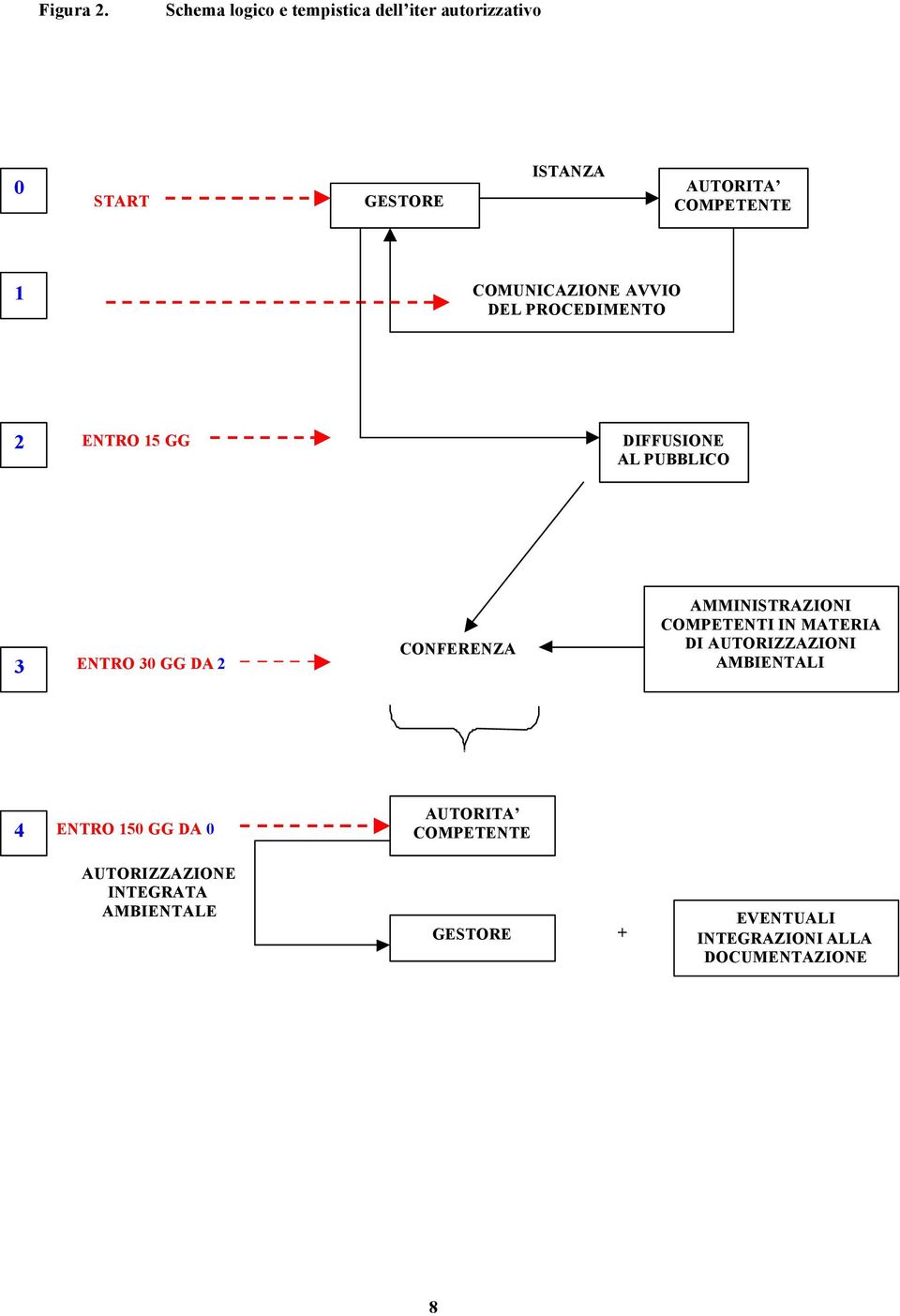 COMUNICAZIONE AVVIO DEL PROCEDIMENTO 2 ENTRO 15 GG DIFFUSIONE AL PUBBLICO 3 ENTRO 30 GG DA 2