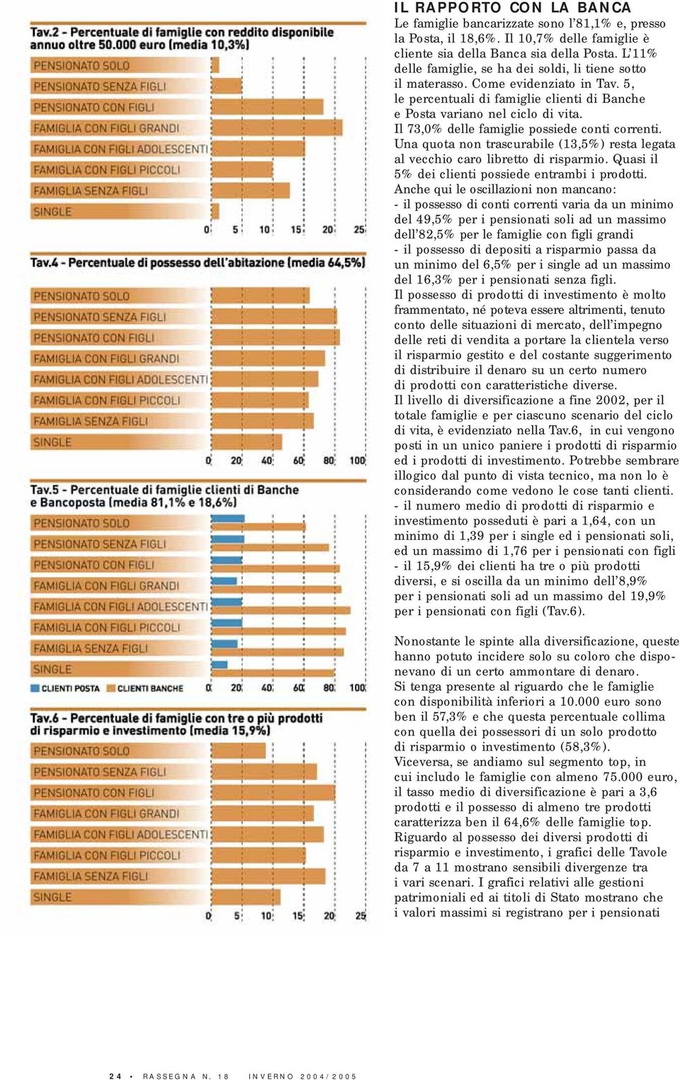 Il 73,0% delle famiglie possiede conti correnti. Una quota non trascurabile (13,5%) resta legata al vecchio caro libretto di risparmio. Quasi il 5% dei clienti possiede entrambi i prodotti.