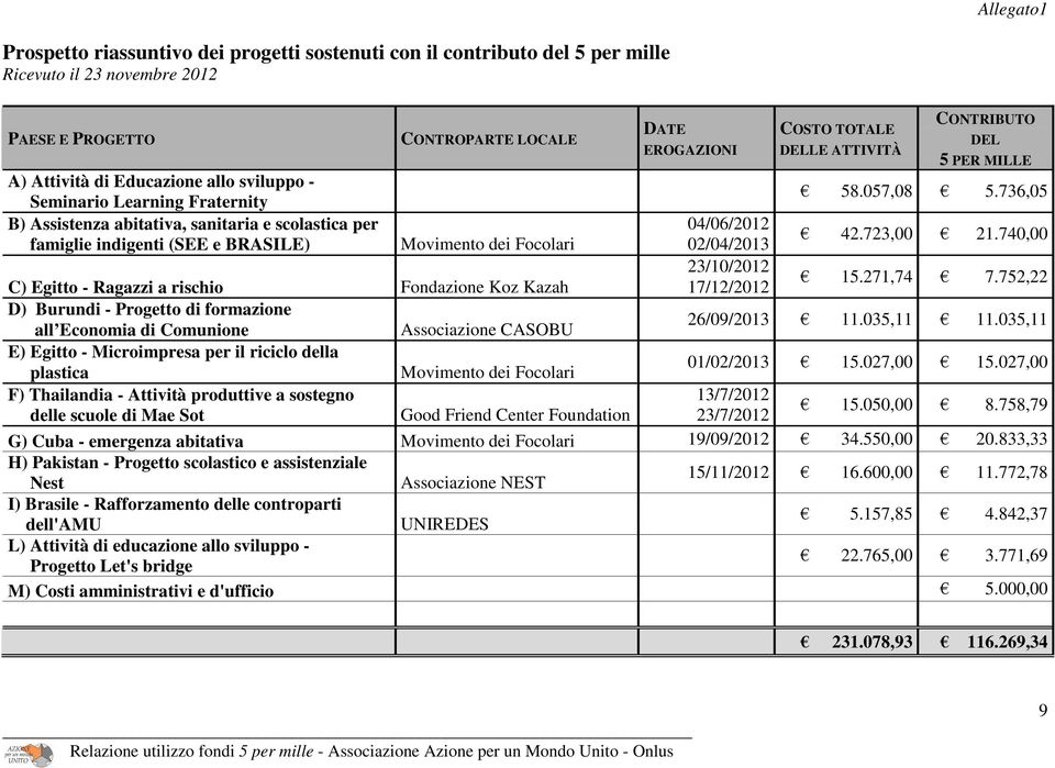 736,05 B) Assistenza abitativa, sanitaria e scolastica per 04/06/2012 famiglie indigenti (SEE e BRASILE) Movimento dei Focolari 02/04/2013 42.723,00 21.