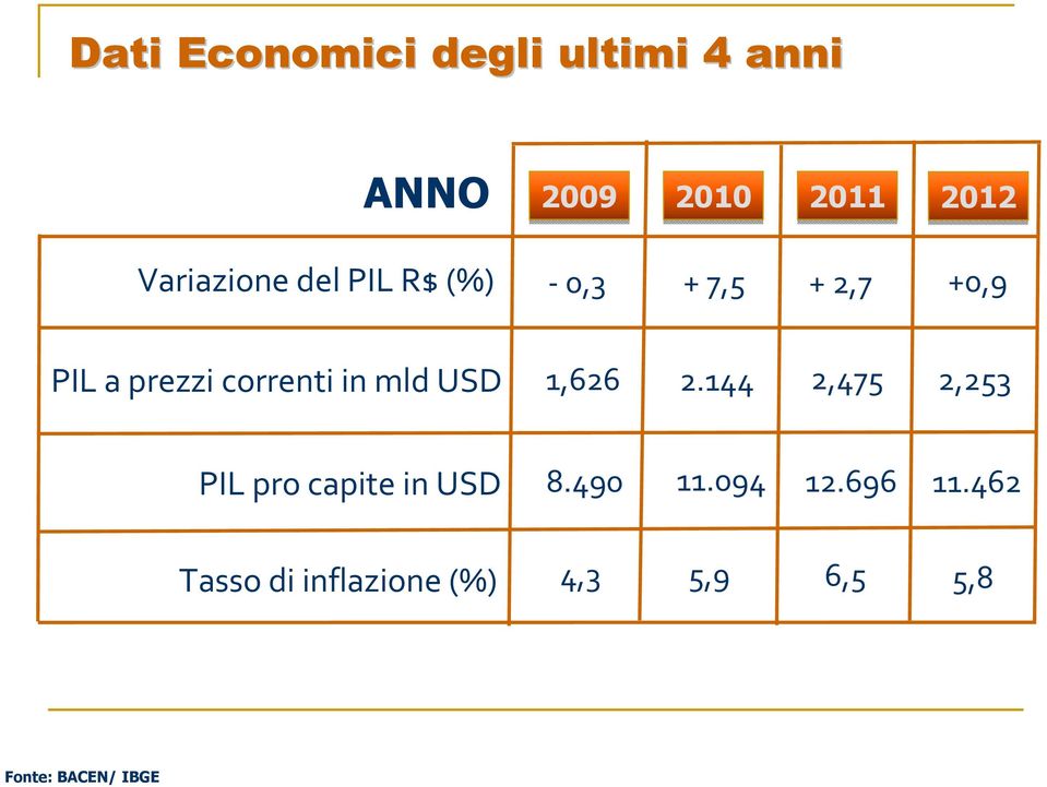 correnti in mld USD 1,626 2.144 2,475 2,253 PIL pro capite in USD 8.