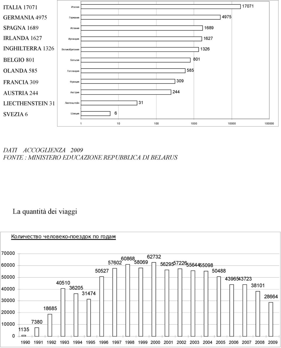 MINISTERO EDUCAZIONE REPUBBLICA DI BELARUS La quantità dei viaggi Количество человеко-поездок по годам 70000 60000 50000 40000 30000 20000 10000 0 1135 7380 18685 40510 36205